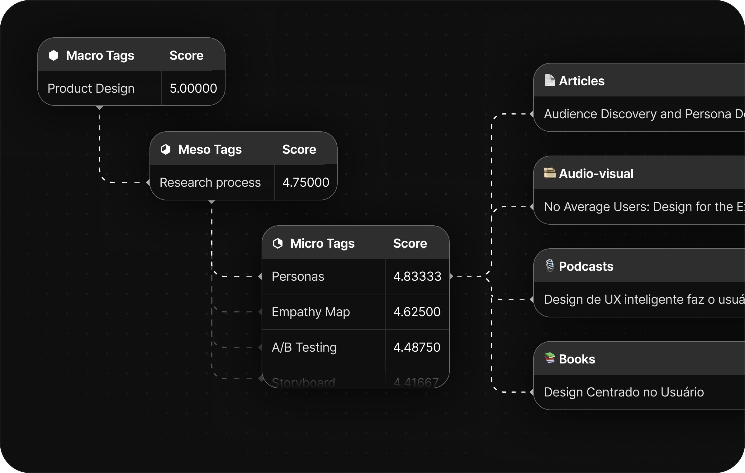 Diagrama em cascata mostrando Macro Tag Product Design, Meso Tag Research process e Micro Tags como Personas e A/B Testing, cada uma com score, conectadas a conteúdos reais nas tabelas de Articles, Audio-visual, Podcasts e Books.