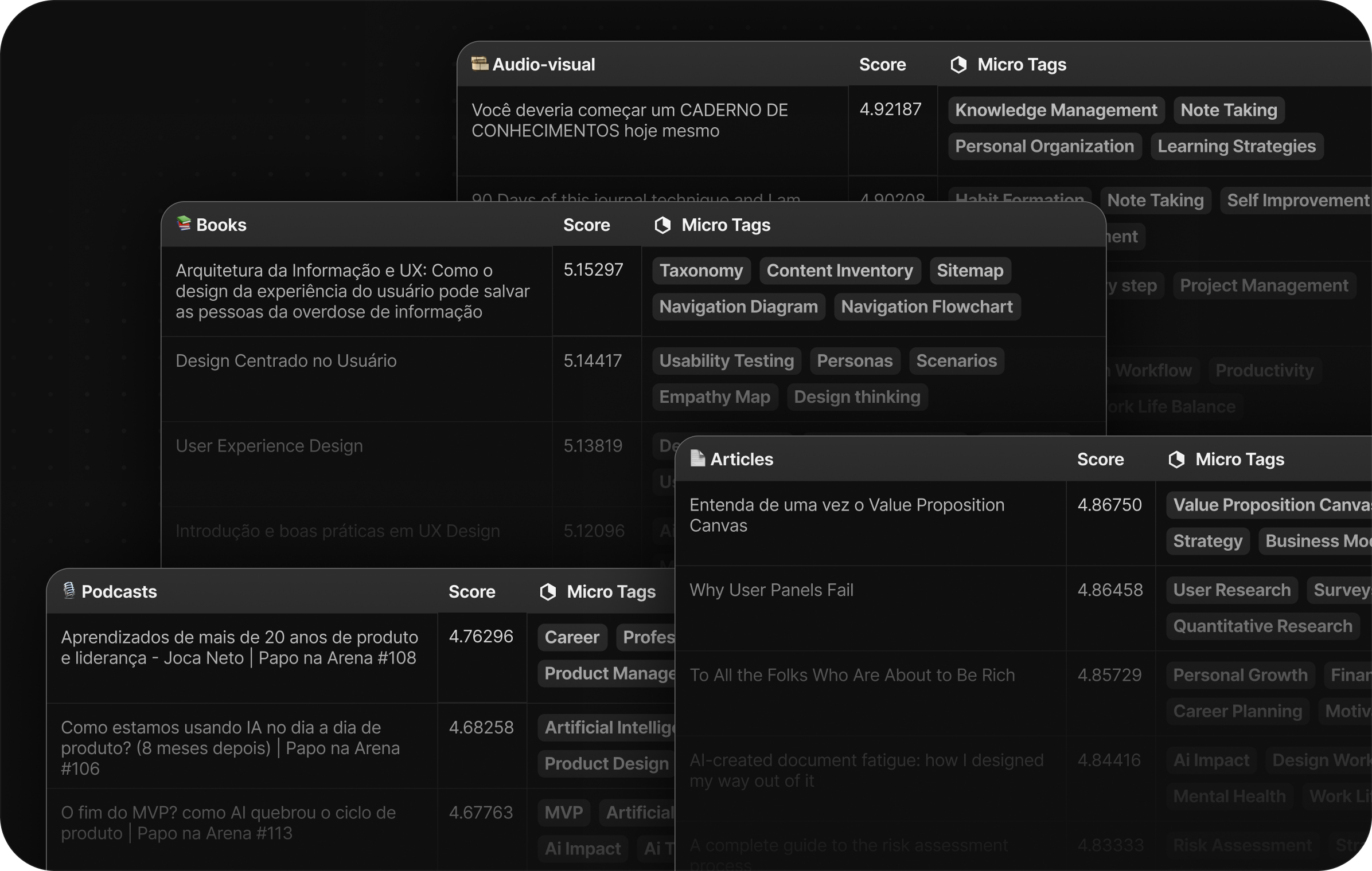 Quatro tabelas de conteúdo, Articles, Audio-visual, Podcasts e Books, ordenadas por Score decrescente, com as Micro Tags aplicadas em cada linha.